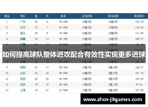 如何提高球队整体进攻配合有效性实现更多进球
